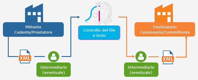 Fattura Elettronica Obbligatoria Dal 1° Gennaio 2019